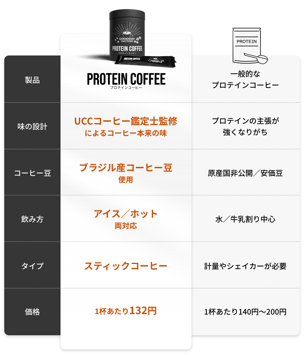 製品:PROTEIN COFFEE/一般的なプロテインコーヒー, 味の設計:UCCコーヒー鑑定士監修によるコーヒー本来の味/プロテインの主張が強くなりがち, コーヒー豆:ブラジル産コーヒー豆使用/原産国非公開/安価豆, 飲み方:アイス/ホット両対応/水/牛乳割り中心, タイプ:スティックコーヒー/計量やシェイカーが必要, 価格:1杯あたり132円/1杯あたり140円~200円
