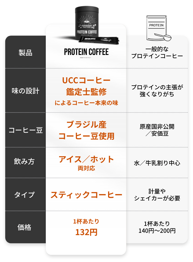 製品:PROTEIN COFFEE/一般的なプロテインコーヒー, 味の設計:UCCコーヒー鑑定士監修によるコーヒー本来の味/プロテインの主張が強くなりがち, コーヒー豆:ブラジル産コーヒー豆使用/原産国非公開／安価豆, 飲み方:アイス／ホット両対応/水／牛乳割り中心, タイプ:スティックコーヒー/計量やシェイカーが必要, 価格:1杯あたり132円/1杯あたり140円～200円