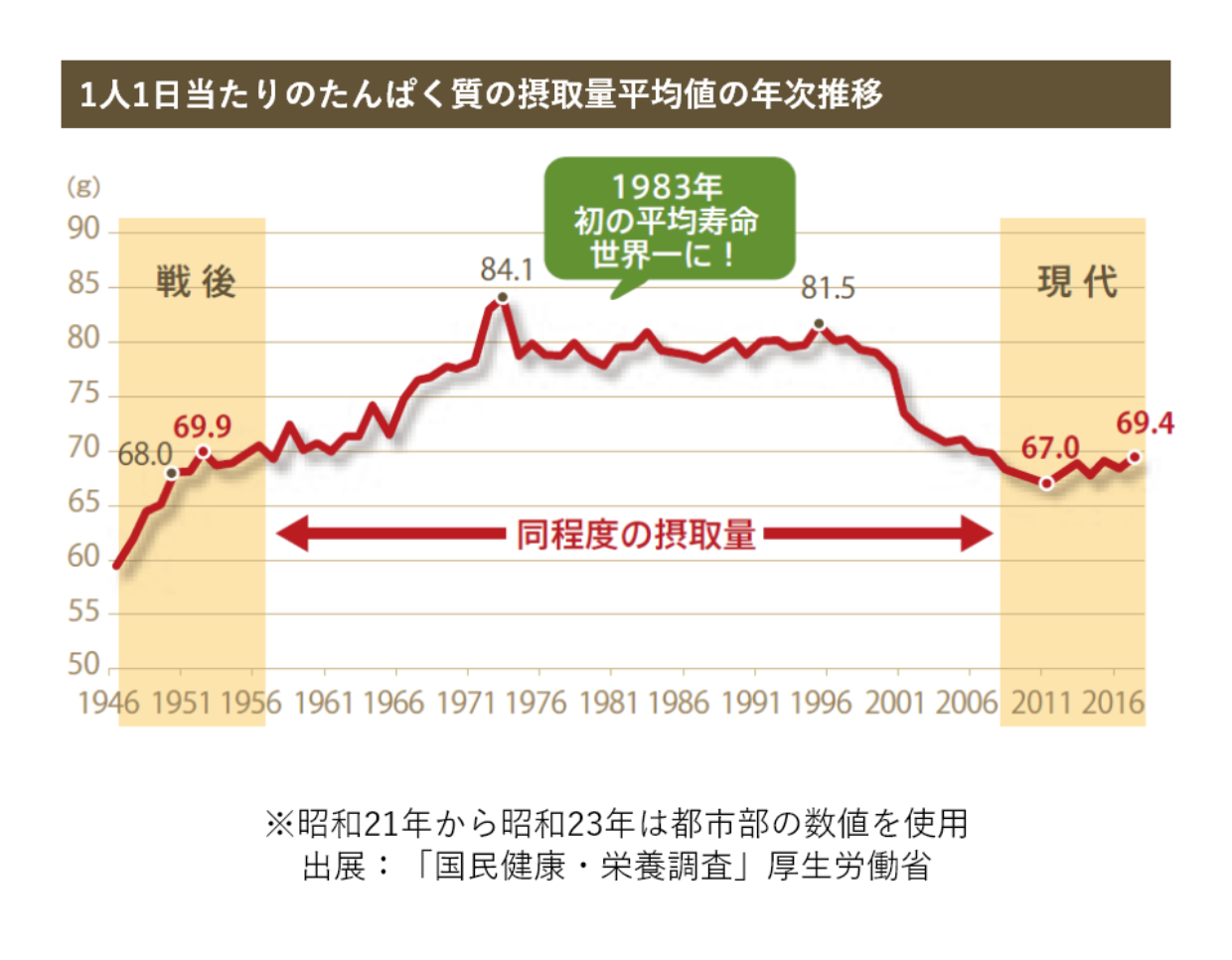 1人1日当たりのたんぱく質の摂取量平均値の年次推移